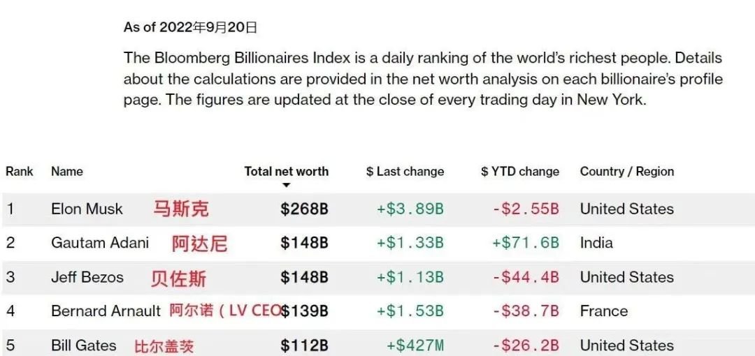 2022年9月,高塔姆•阿达尼接连击败了微软创始人比尔•盖茨、LV集团CEO阿尔诺、亚马逊创始人贝佐斯,登上了世界第二富豪的宝座,也成为第一个坐到这个位置的亚洲人