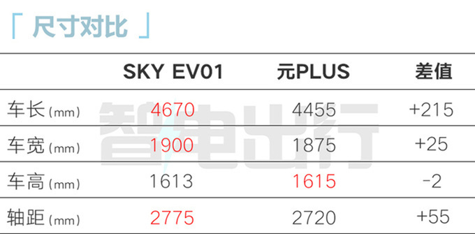 东风风神SKY EV01售12.99万元尺寸超比亚迪元PLUS-图7