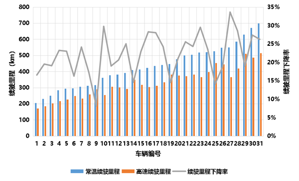 电动车一上高速续航就缩水 下降多少算正常:中汽研实测结果来了
