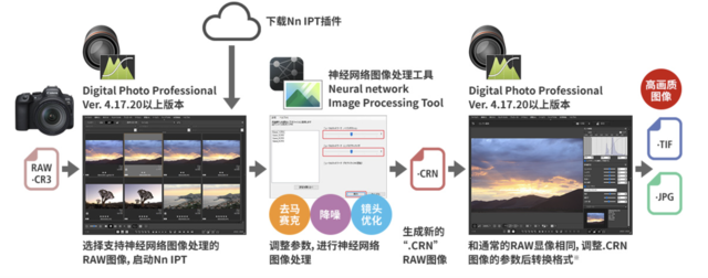 摄影技术的再次进步 浅析佳能深度学习图像处理技术