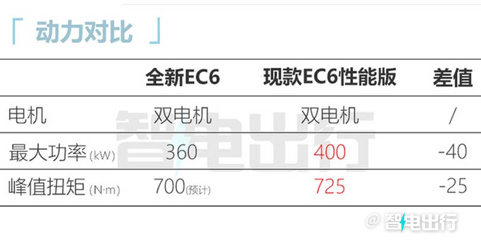 蔚来总裁9月15日发布新EC6预计卖34.8万起-图12