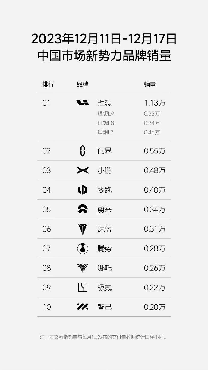 “一超多弱”神色变为，答界紧跟现真想，小鹏落起，上周新权势销质