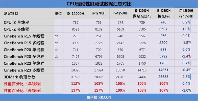 如何做到5999元!机械革命极光Pro评测:i7-12650H+ RTX 4060当今最具性价比组合