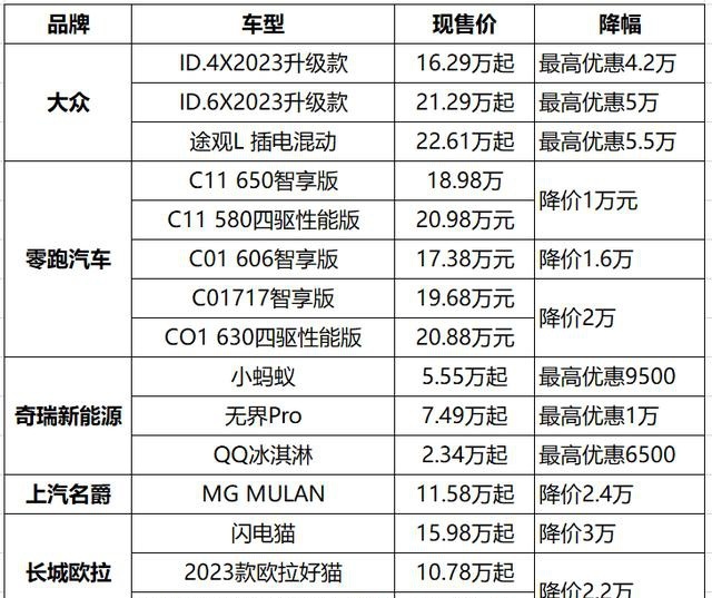 部分8月降价品牌及车型