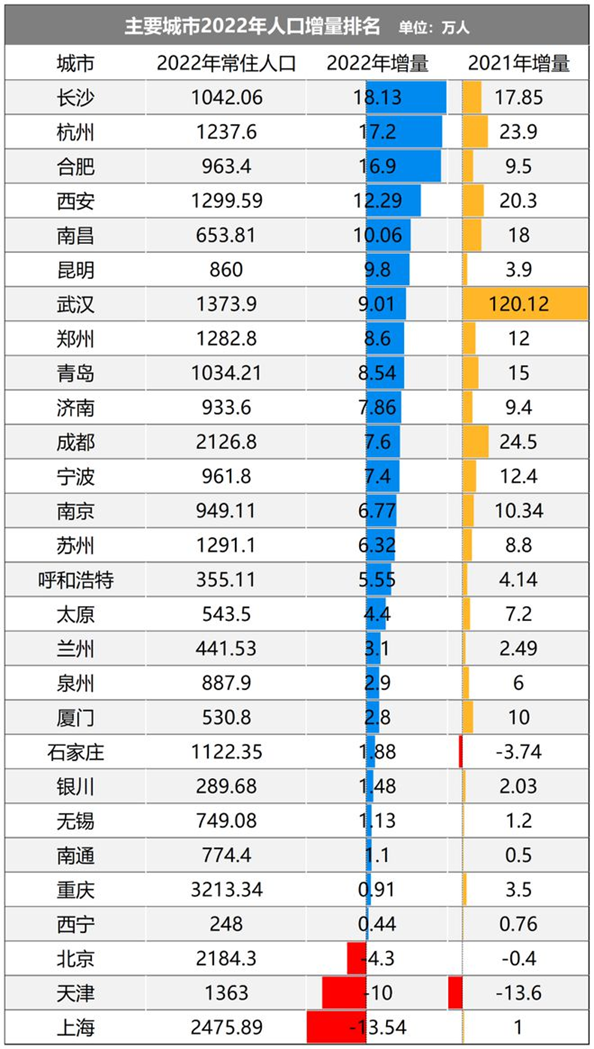 制图：城市财经。数据：各城市统计局