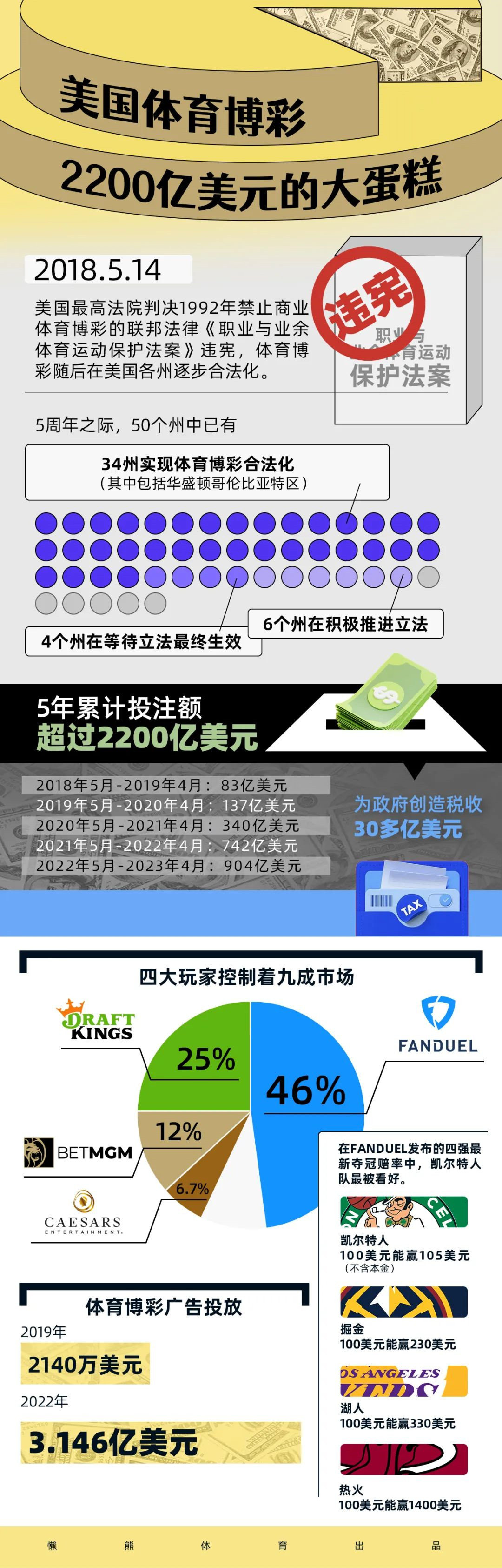 体育博彩合法化5周年，分2200亿美元的蛋糕| 熊·视觉_凤凰网