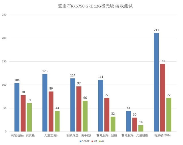 流畅2K游戏 蓝宝石RX6750 GRE 12G极光版2499元
