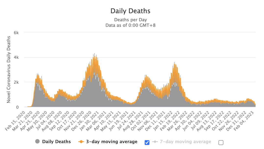 图片来源:worldometer