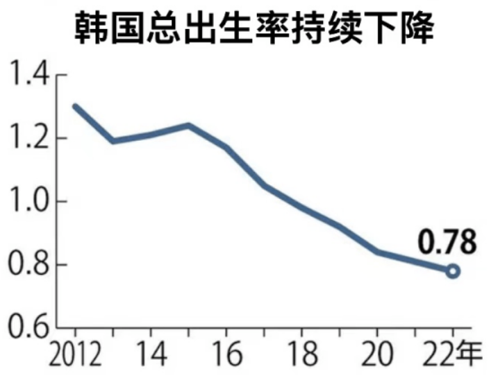 2012-2022年韩国总出生率持续下降