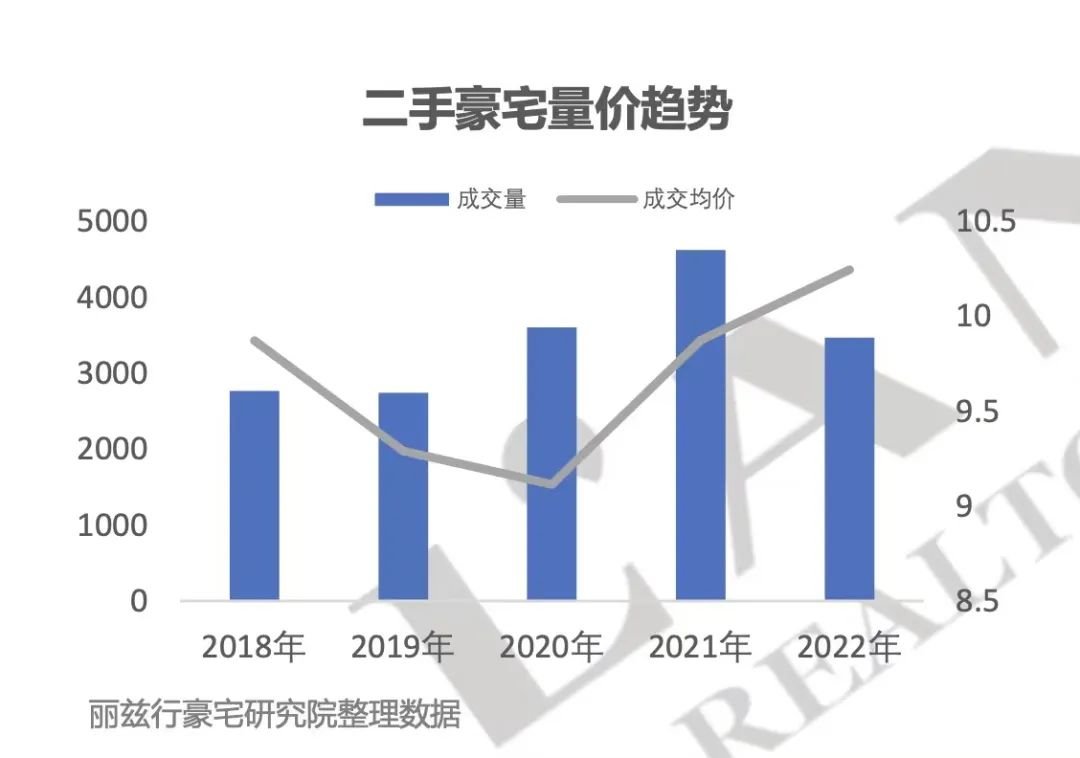 北京二手豪宅量价趋势图。图源:丽兹行