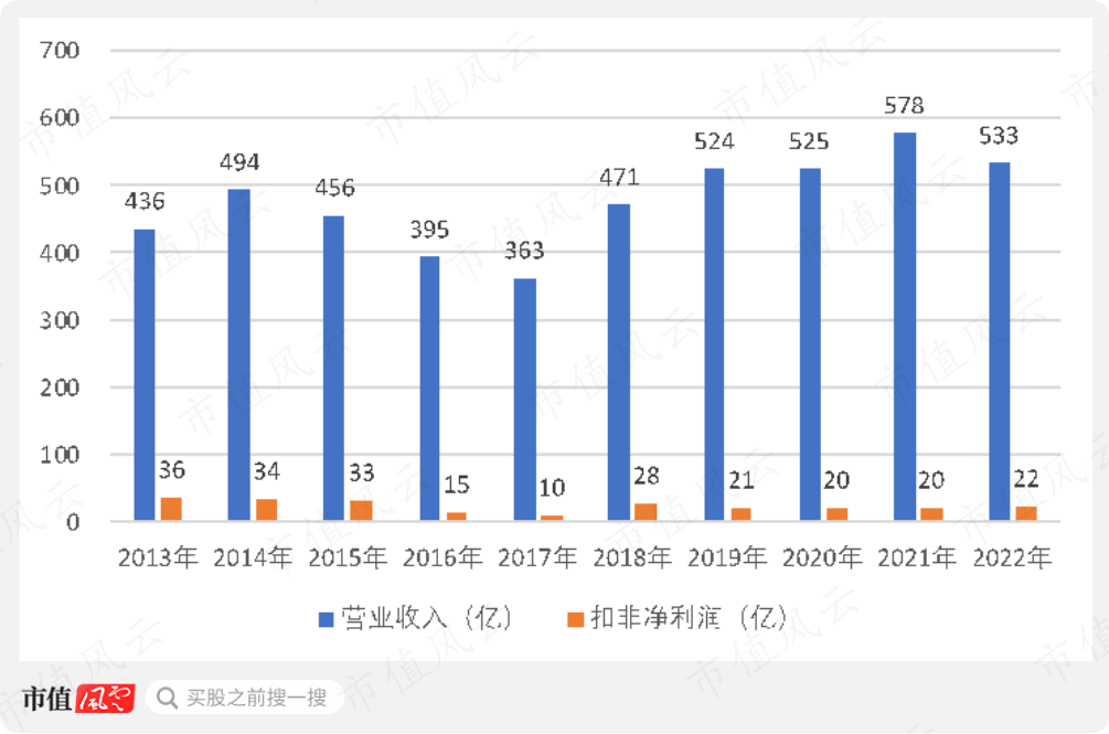(市值风云整理)