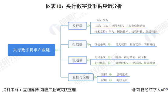 图表10:央行数字货币供应链分析