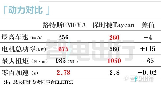 路特斯国产EMEYA明年投产尺寸超保时捷Panamera-图18