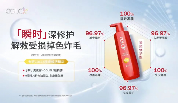 千亿防脱市场,新绿色药业“降维打击者”COLCX来了!