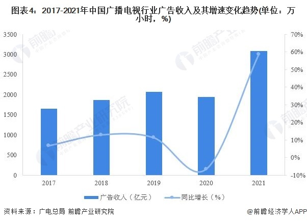 图表4:2017-2021年中国广播电视行业广告收入及其增速变化趋势(单位:万小时,%)