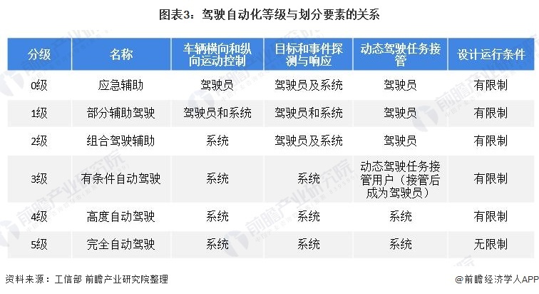 图表3:驾驶自动化等级与划分要素的关系