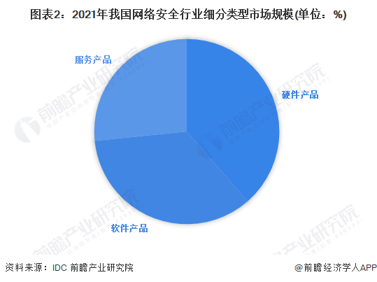 图表2:2021年我国网络安全行业细分类型市场规模(单位:%)