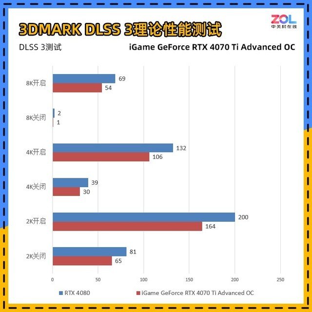 iGame RTX 4070 Ti ADOC首测 价格砍半的3090Ti你买吗?