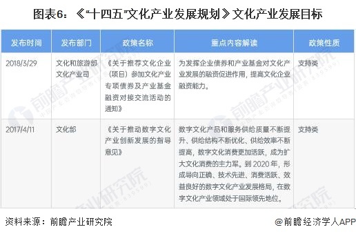 图表6:《“十四五”文化产业发展规划》文化产业发展目标