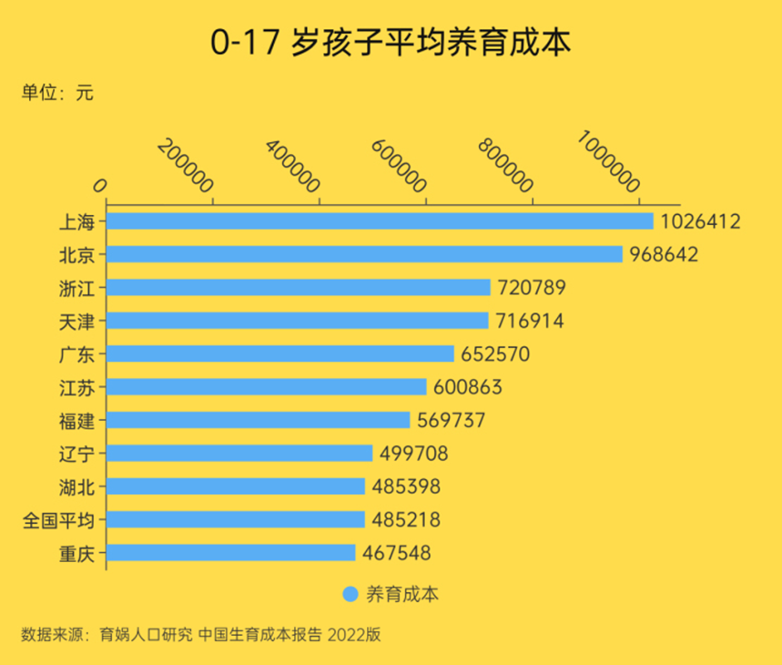 部分地区0-17岁孩子平均养育成本。杨一凡/制图