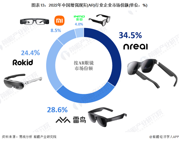 图表13:2022年中国增强现实(AR)行业企业市场份额(单位:%)