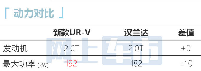 官方X价本田新UR-V售XX-XX万元 增运动版-图10