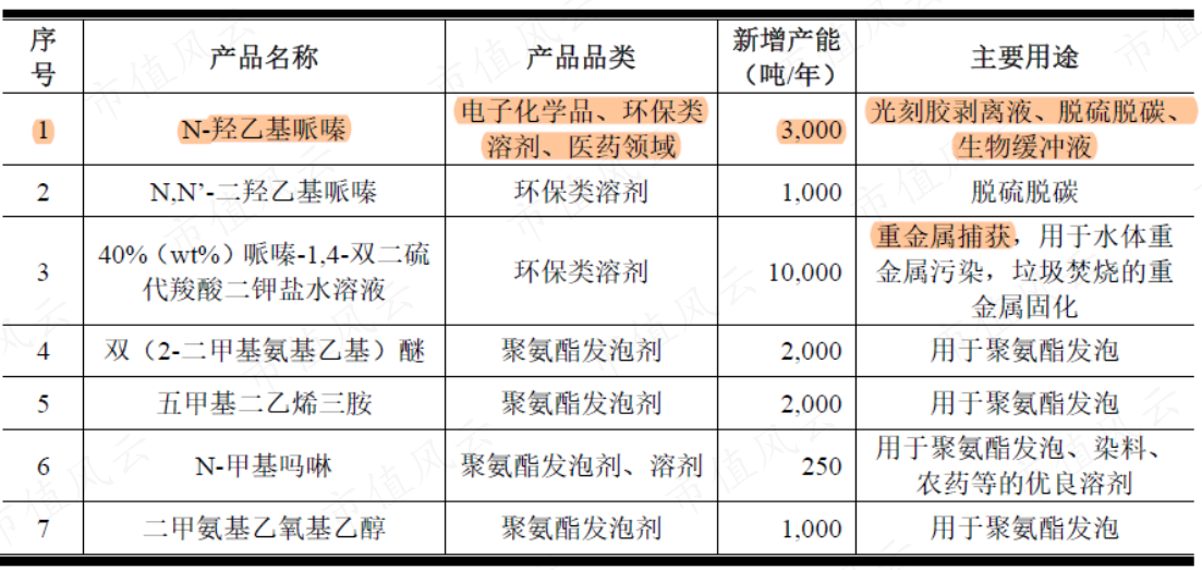 (来源:招股说明书)