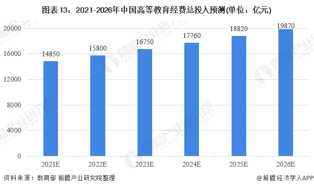 图表13:2021-2026年中国高等教育经费总投入预测(单位:亿元)