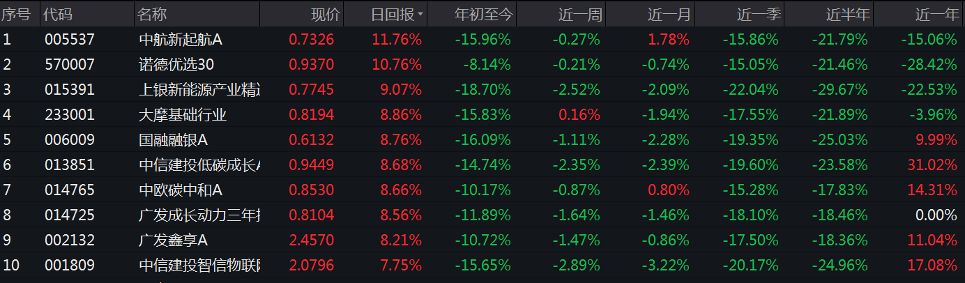 又有一批基金上演“涨停潮”！这次是新能源助攻，热点再次切换了？