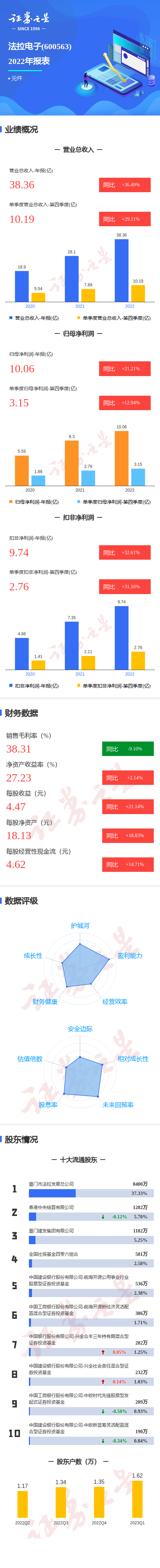 图解法拉电子年报：第四季度单季净利润同比增12.94%