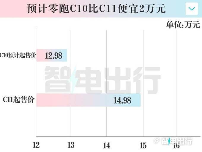 零跑C10下月10日预售销售增程版预计12.98万起-图2