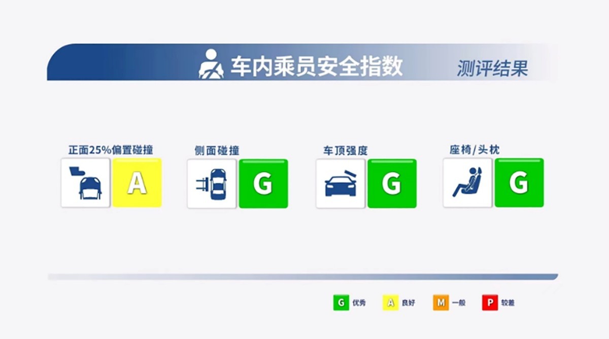 还记得中保研吗?新一批碰撞测试结果出炉 包含奔驰C级/比亚迪海豹