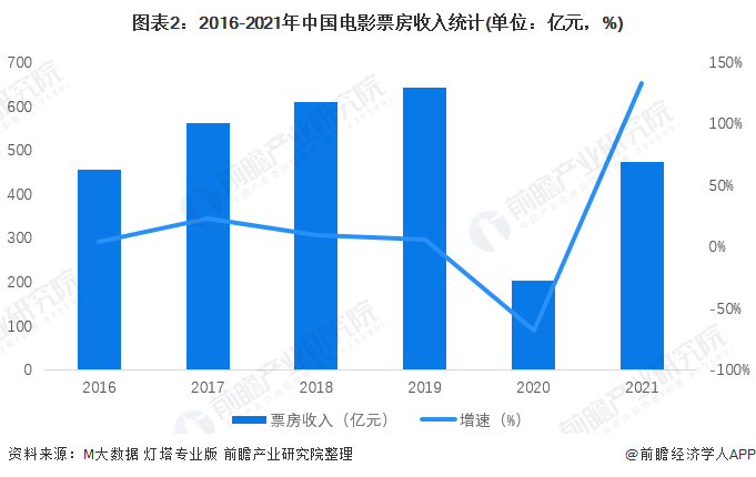 图表2:2016-2021年中国电影票房收入统计(单位:亿元,%)