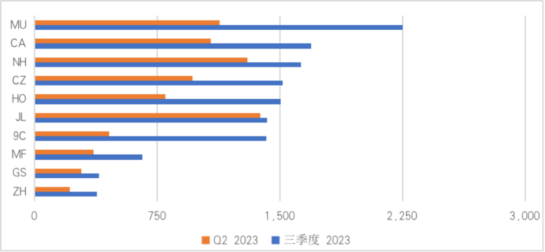 2023年度二和三季度中日航班计划 数据来源：Cirium Core