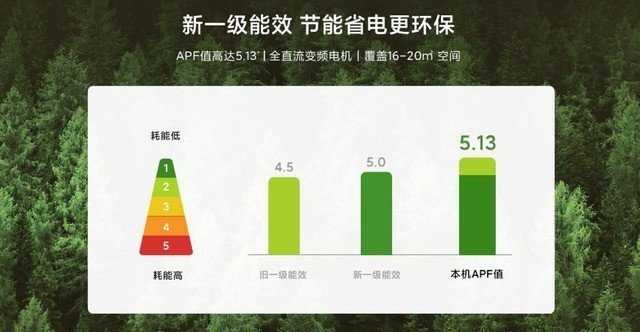 5级能效空调一天不到一度电?小心”空调刺客“!