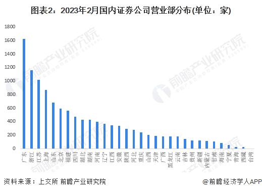 图表2:2023年2月国内证券公司营业部分布(单位:家)