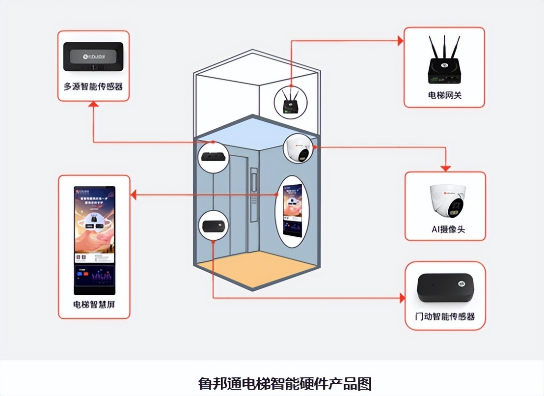 鲁邦通赋能智慧电梯,软硬件组合乘梯更安全_凤凰网区域_凤凰网