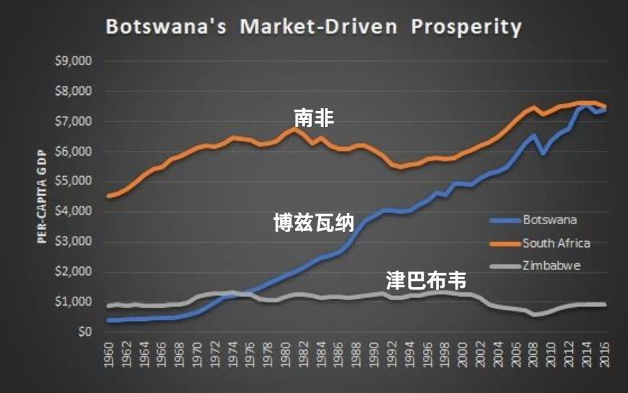 ▲博兹瓦纳和邻国的人均GDP对比