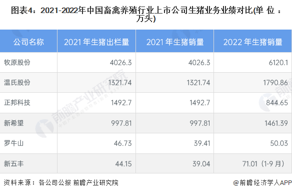 图表4:2021-2022年中国畜禽养殖行业上市公司生猪业务业绩对比(单位:万头)