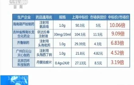 2016年，央视记者历时8个月，暗访调查了上海、湖南两地的6家大型医院，发现药品中标价是市场价批发价的数倍，最高超10倍/图源：央视新闻