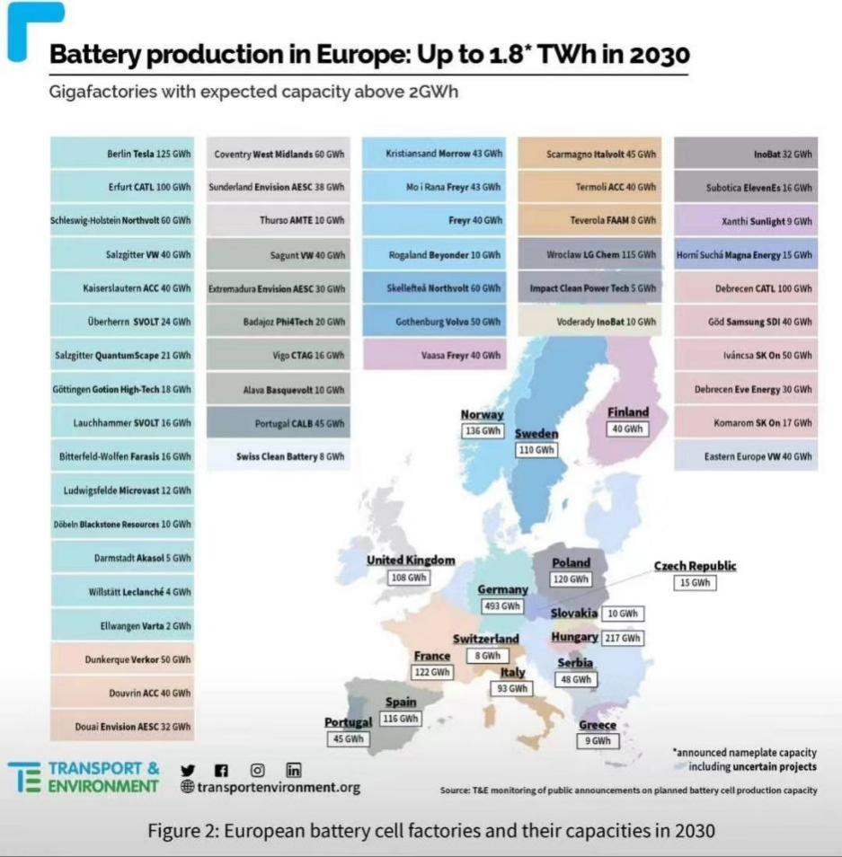 图注：欧洲2030年电池产能布局。来源：欧洲交通与环境联合会（Transport&Environment）