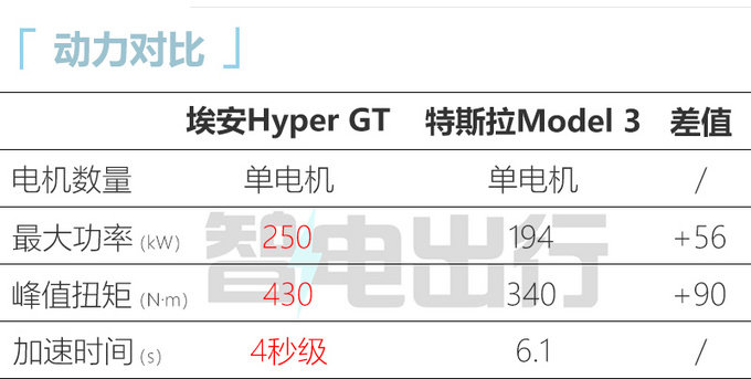 埃安Hyper GT或4月18日预售5月上市 预计25万起售-图2