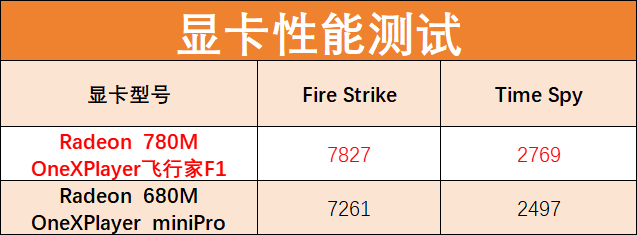 OneXPlayer飞行家F1掌机评测:移动游戏利器,《赛博朋克2077》流畅玩
