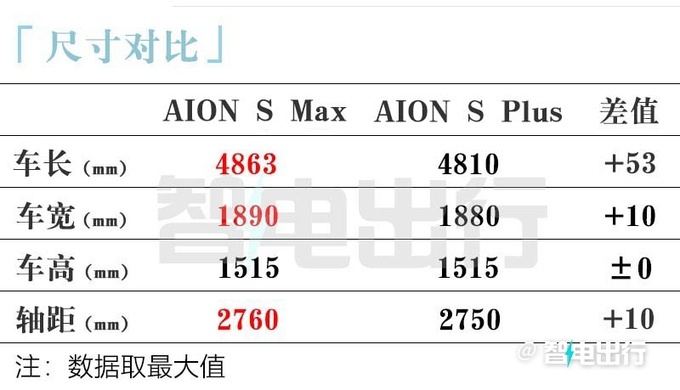 埃安AION S Max后天上市销售66项升级 14万起售-图8