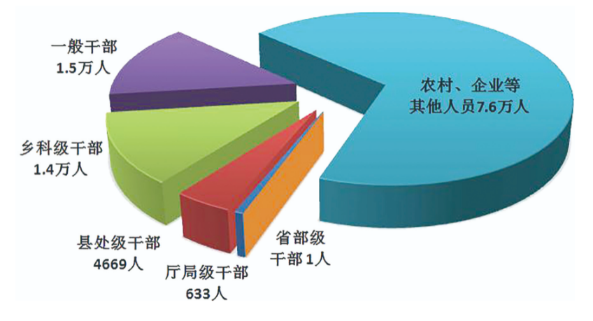 图2：全国纪检监察机关运用“四种形态”占比图