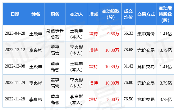 赣锋锂业：4月28日公司高管王晓申增持公司股份合计9.86万股