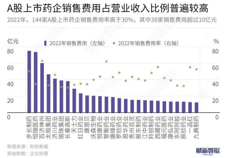 2022年，A股上市药企销售费用占营业收入比例普遍较高/图源：财新数据