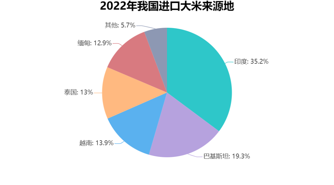 2022年我国进口大米来源地