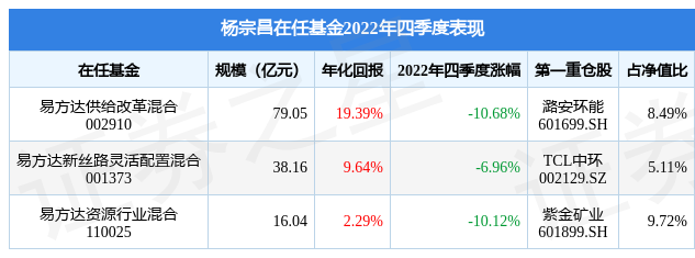 杨宗昌2022年四季度表现，易方达新丝路灵活配置混合基金季度跌幅6.96%