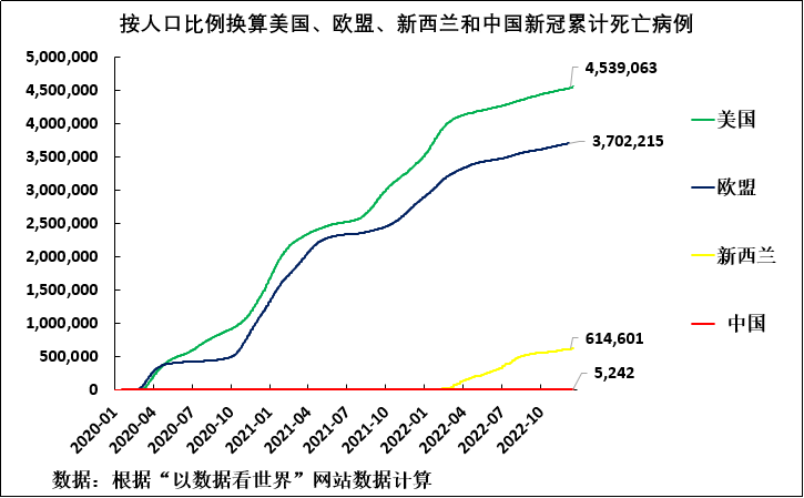 按人口比例换算美国、欧盟、新西兰和中国新冠累计死亡病例